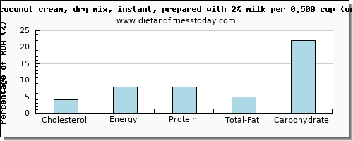 cholesterol and nutritional content in coconut milk